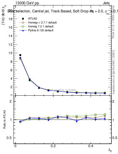 Plot of softdrop.zg in 13000 GeV pp collisions