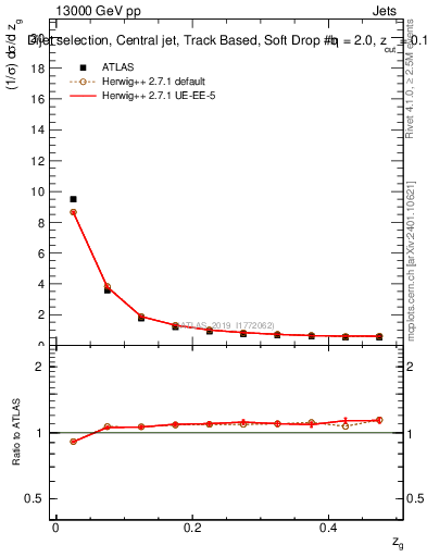 Plot of softdrop.zg in 13000 GeV pp collisions