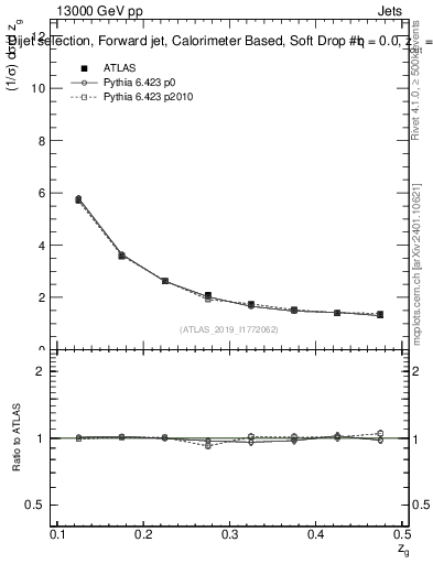 Plot of softdrop.zg in 13000 GeV pp collisions