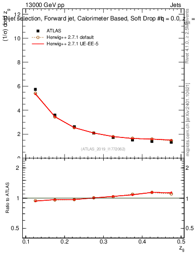 Plot of softdrop.zg in 13000 GeV pp collisions