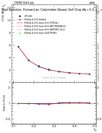 Plot of softdrop.zg in 13000 GeV pp collisions