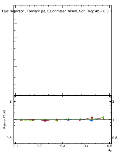 Plot of softdrop.zg in 13000 GeV pp collisions