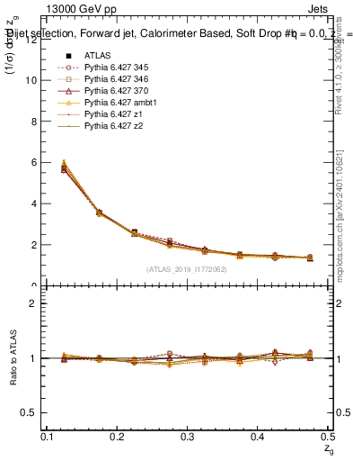 Plot of softdrop.zg in 13000 GeV pp collisions