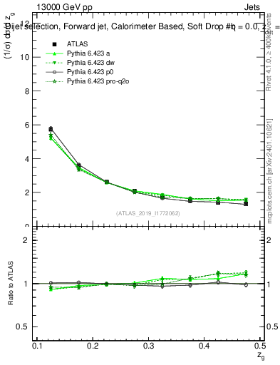 Plot of softdrop.zg in 13000 GeV pp collisions