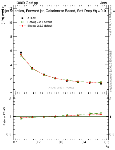 Plot of softdrop.zg in 13000 GeV pp collisions
