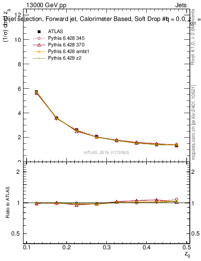 Plot of softdrop.zg in 13000 GeV pp collisions