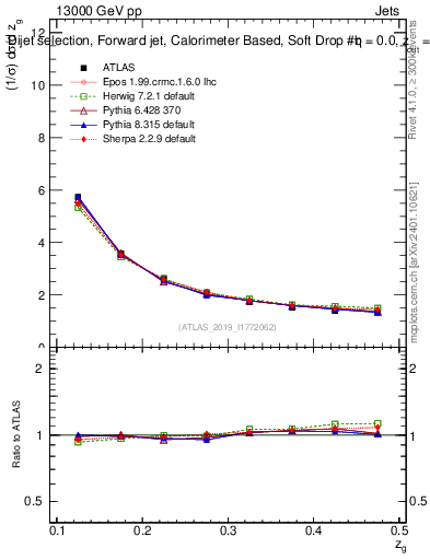Plot of softdrop.zg in 13000 GeV pp collisions