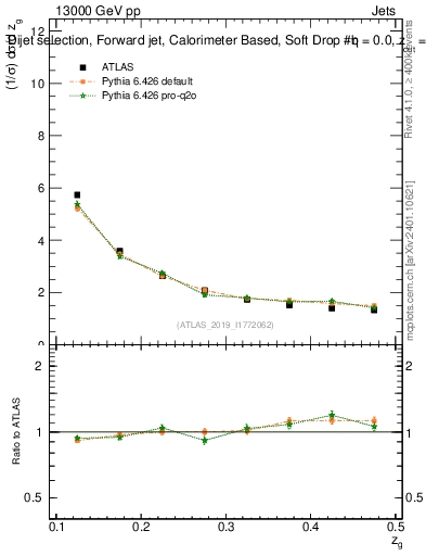 Plot of softdrop.zg in 13000 GeV pp collisions