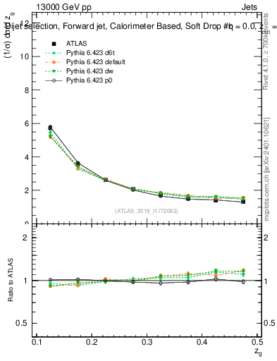 Plot of softdrop.zg in 13000 GeV pp collisions