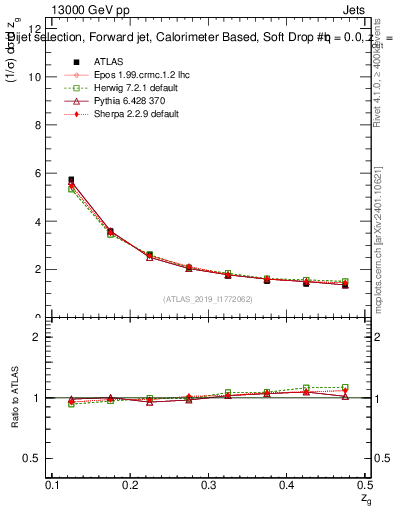 Plot of softdrop.zg in 13000 GeV pp collisions