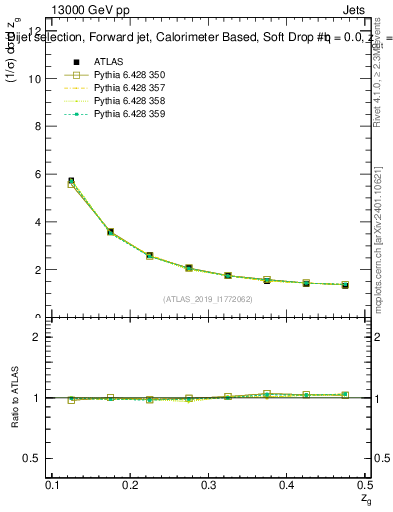 Plot of softdrop.zg in 13000 GeV pp collisions