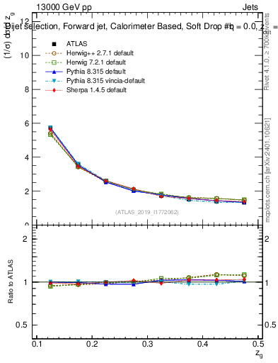 Plot of softdrop.zg in 13000 GeV pp collisions