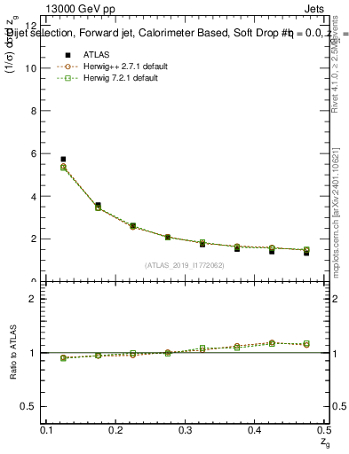 Plot of softdrop.zg in 13000 GeV pp collisions