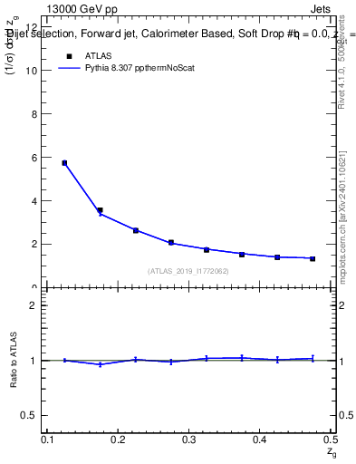 Plot of softdrop.zg in 13000 GeV pp collisions