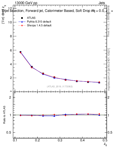 Plot of softdrop.zg in 13000 GeV pp collisions