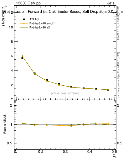 Plot of softdrop.zg in 13000 GeV pp collisions