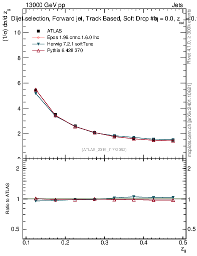 Plot of softdrop.zg in 13000 GeV pp collisions