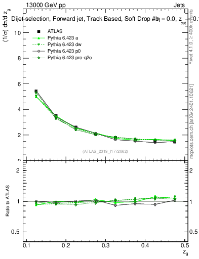 Plot of softdrop.zg in 13000 GeV pp collisions