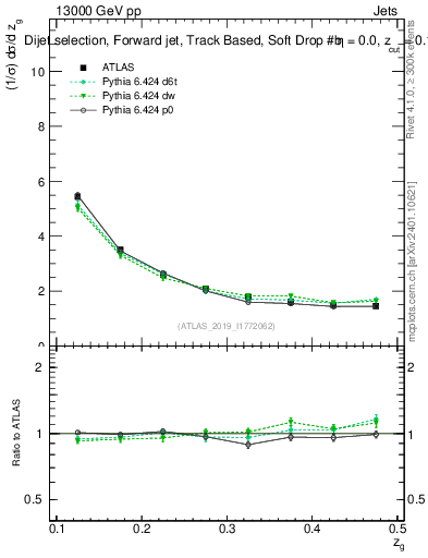 Plot of softdrop.zg in 13000 GeV pp collisions