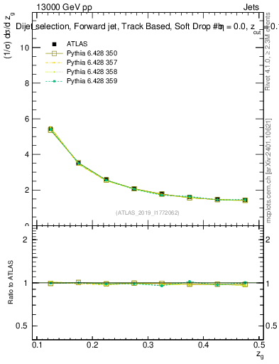 Plot of softdrop.zg in 13000 GeV pp collisions