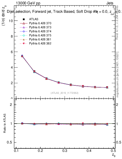 Plot of softdrop.zg in 13000 GeV pp collisions