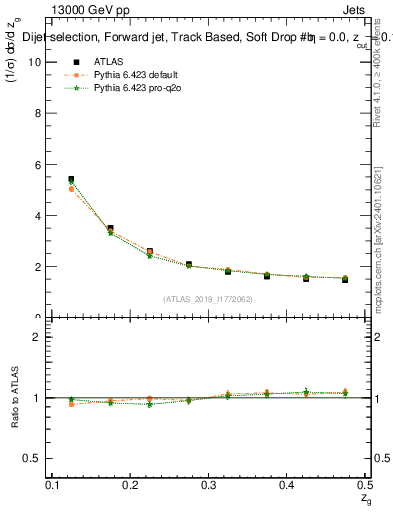 Plot of softdrop.zg in 13000 GeV pp collisions