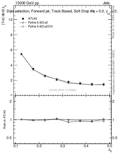 Plot of softdrop.zg in 13000 GeV pp collisions