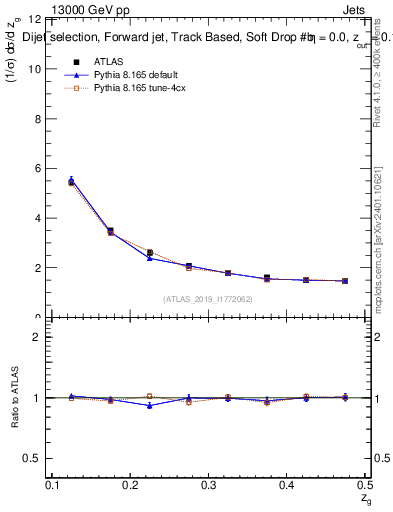 Plot of softdrop.zg in 13000 GeV pp collisions