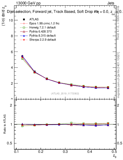 Plot of softdrop.zg in 13000 GeV pp collisions
