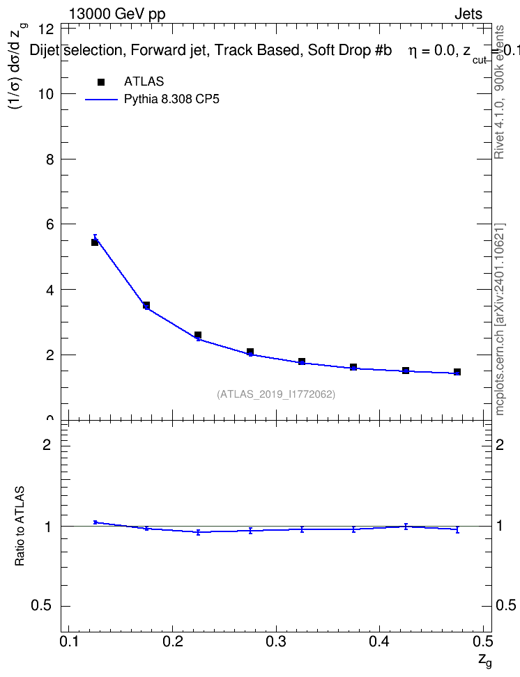 Plot of softdrop.zg in 13000 GeV pp collisions