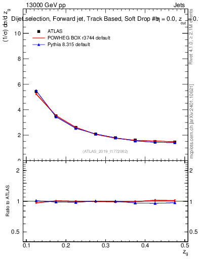 Plot of softdrop.zg in 13000 GeV pp collisions