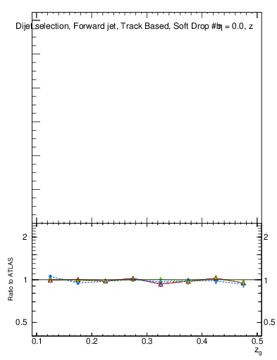Plot of softdrop.zg in 13000 GeV pp collisions