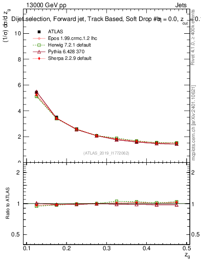 Plot of softdrop.zg in 13000 GeV pp collisions