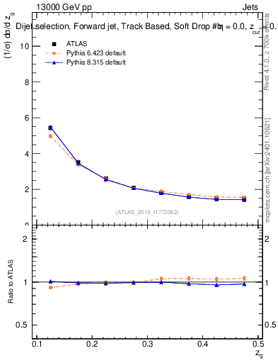 Plot of softdrop.zg in 13000 GeV pp collisions