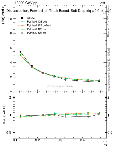 Plot of softdrop.zg in 13000 GeV pp collisions