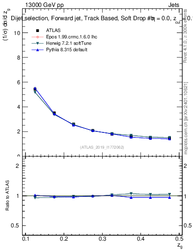 Plot of softdrop.zg in 13000 GeV pp collisions