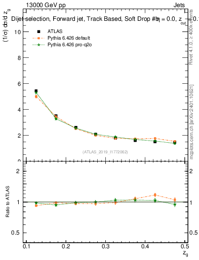 Plot of softdrop.zg in 13000 GeV pp collisions