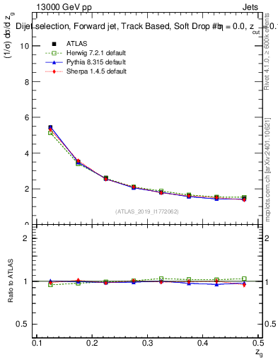 Plot of softdrop.zg in 13000 GeV pp collisions