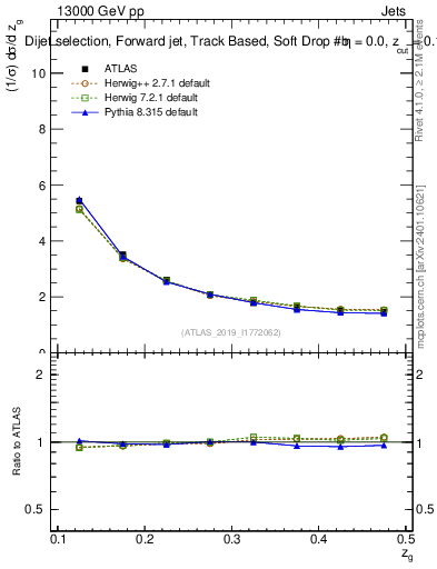 Plot of softdrop.zg in 13000 GeV pp collisions