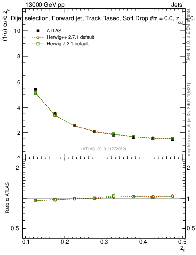 Plot of softdrop.zg in 13000 GeV pp collisions