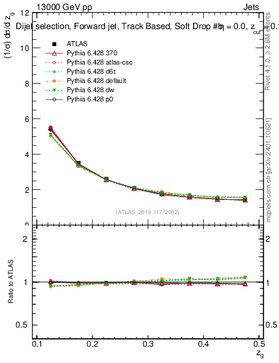 Plot of softdrop.zg in 13000 GeV pp collisions