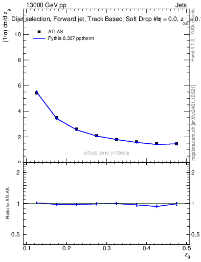 Plot of softdrop.zg in 13000 GeV pp collisions