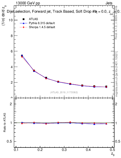 Plot of softdrop.zg in 13000 GeV pp collisions