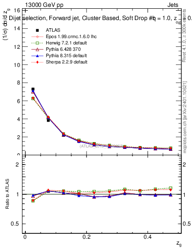 Plot of softdrop.zg in 13000 GeV pp collisions