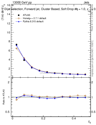 Plot of softdrop.zg in 13000 GeV pp collisions