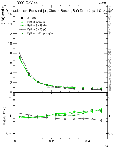 Plot of softdrop.zg in 13000 GeV pp collisions