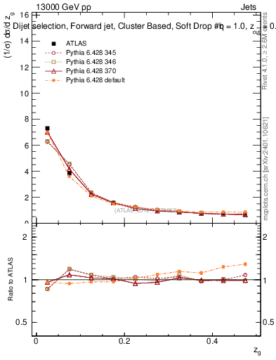 Plot of softdrop.zg in 13000 GeV pp collisions