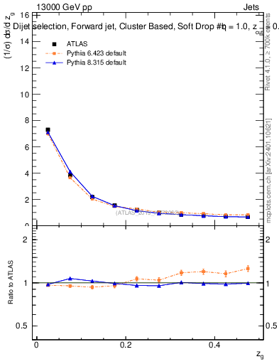 Plot of softdrop.zg in 13000 GeV pp collisions