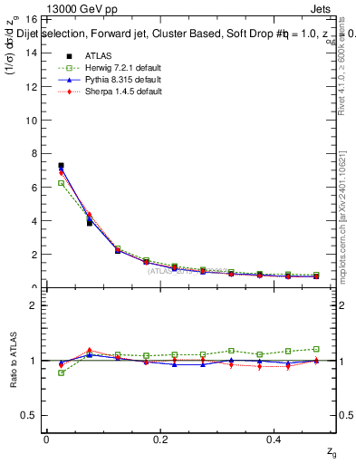 Plot of softdrop.zg in 13000 GeV pp collisions
