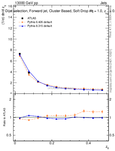 Plot of softdrop.zg in 13000 GeV pp collisions